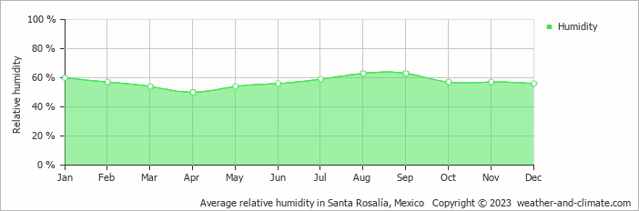 Average monthly relative humidity in Santa Rosalía, Mexico
